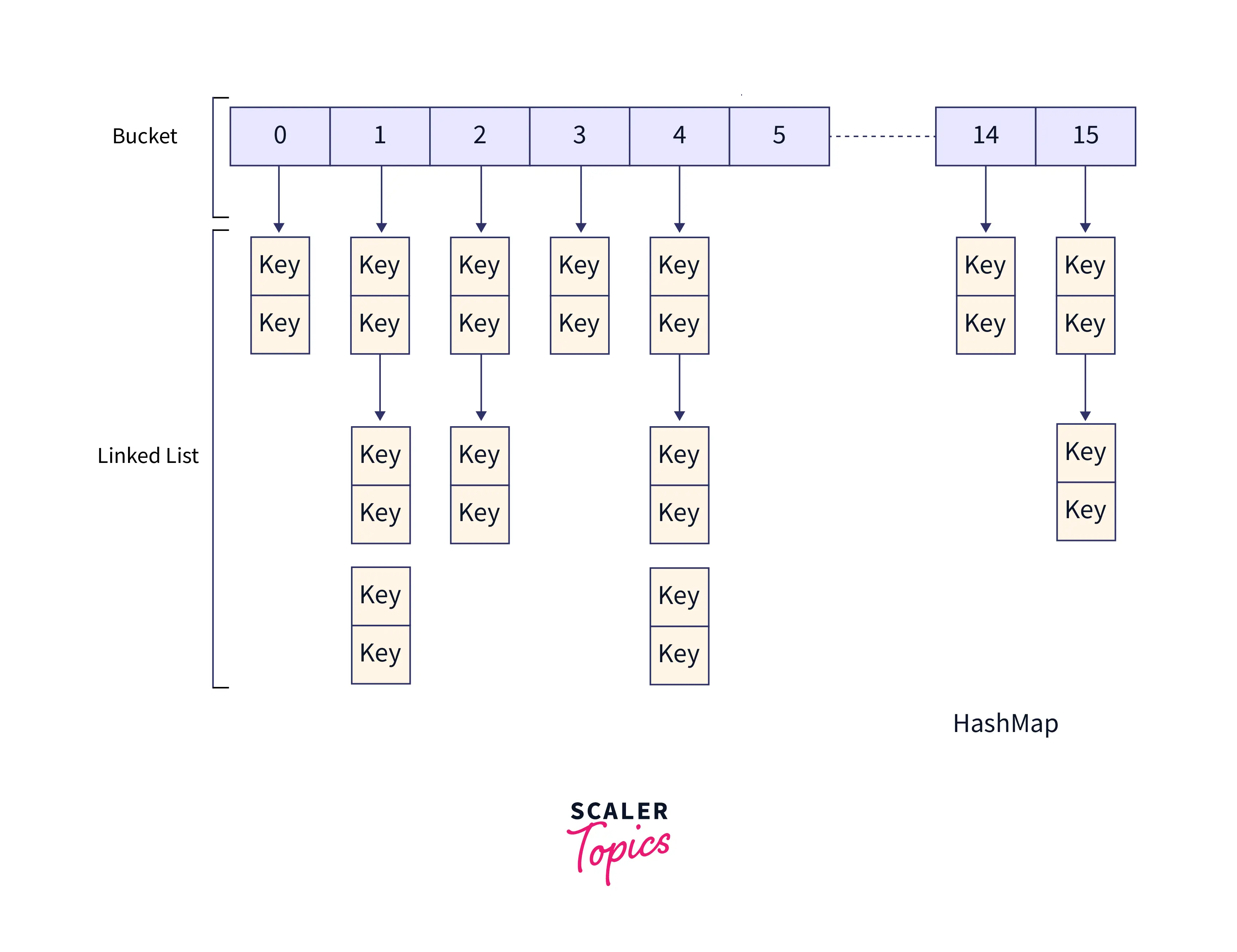 Hashtable